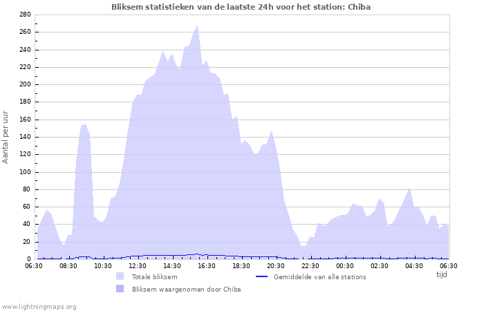 Grafieken: Bliksem statistieken