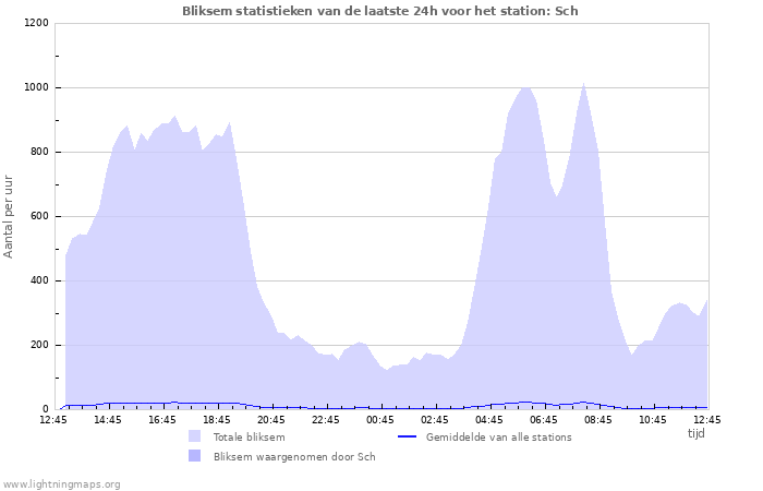 Grafieken: Bliksem statistieken