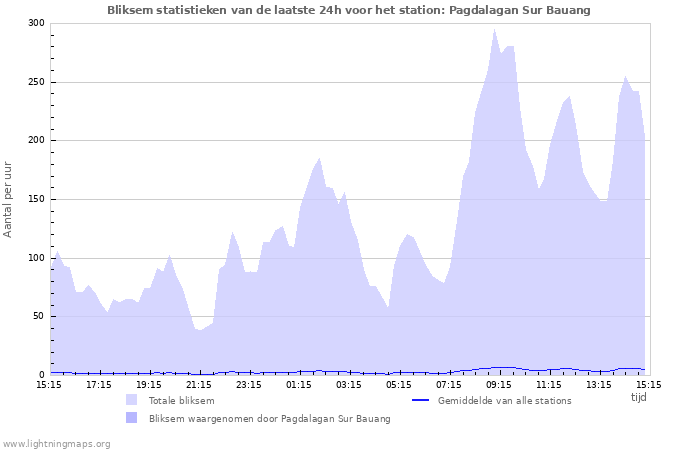 Grafieken: Bliksem statistieken