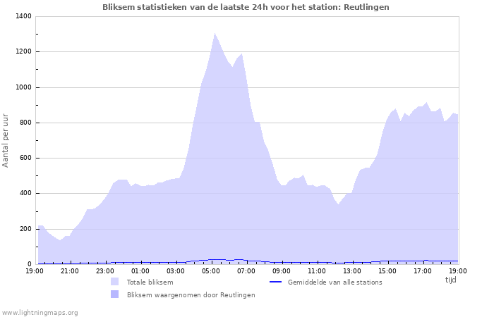 Grafieken: Bliksem statistieken