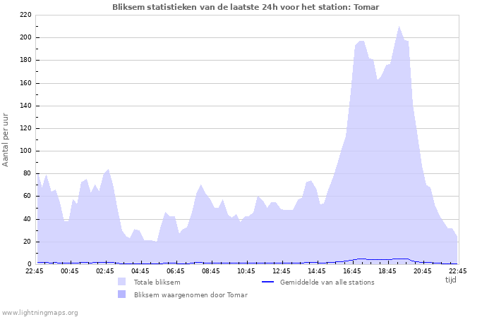 Grafieken: Bliksem statistieken