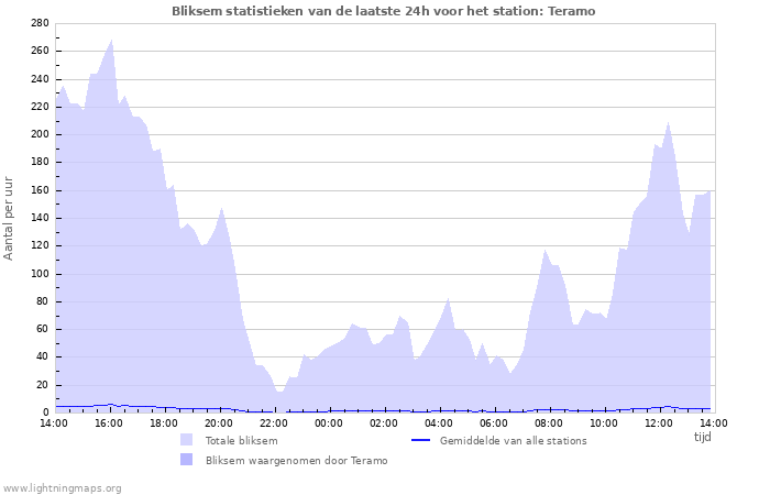 Grafieken: Bliksem statistieken