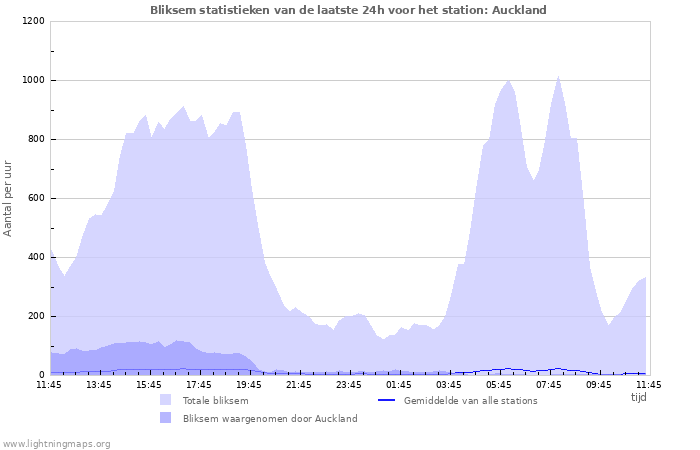 Grafieken: Bliksem statistieken