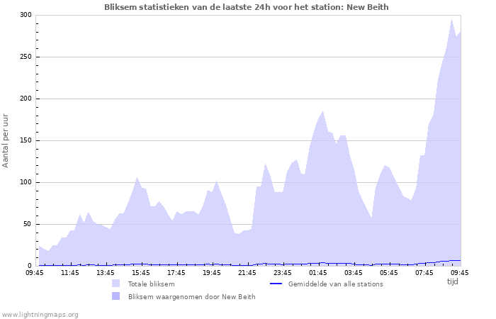 Grafieken: Bliksem statistieken