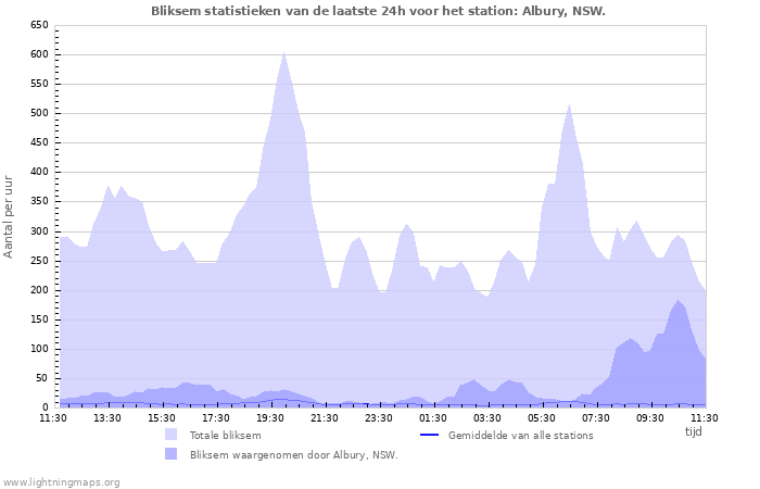 Grafieken: Bliksem statistieken