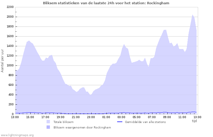 Grafieken: Bliksem statistieken