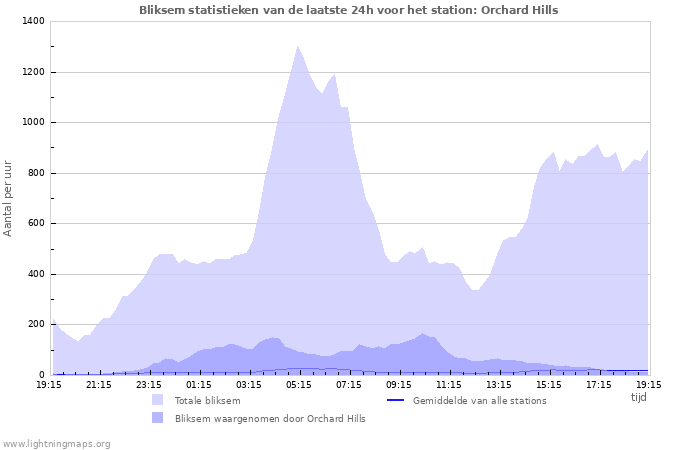 Grafieken: Bliksem statistieken