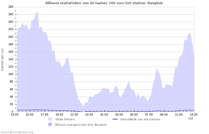 Grafieken: Bliksem statistieken