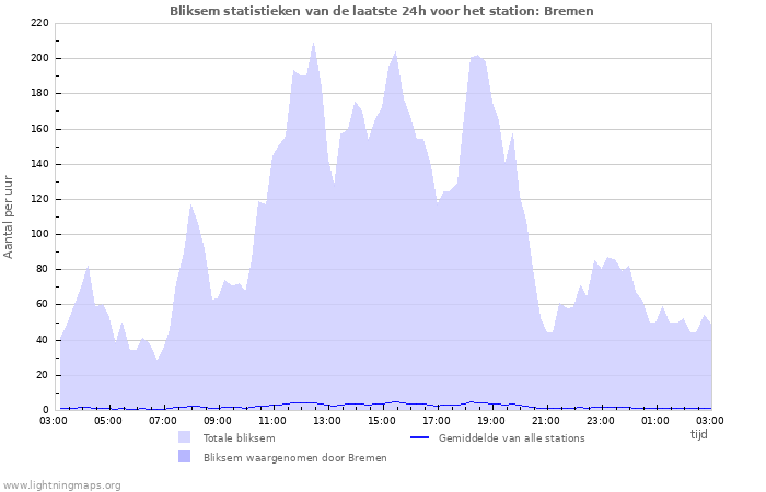 Grafieken: Bliksem statistieken