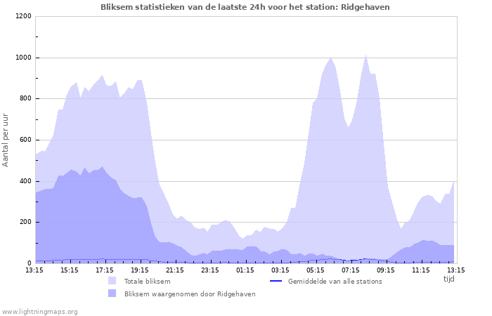 Grafieken: Bliksem statistieken