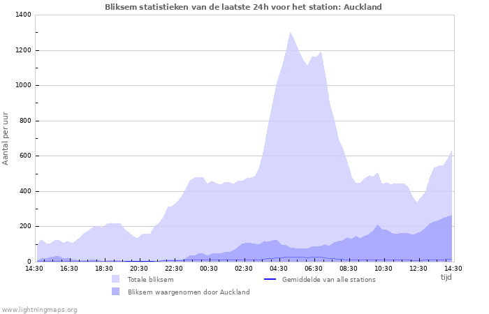 Grafieken: Bliksem statistieken