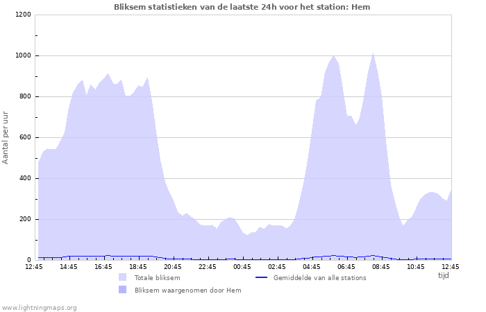 Grafieken: Bliksem statistieken