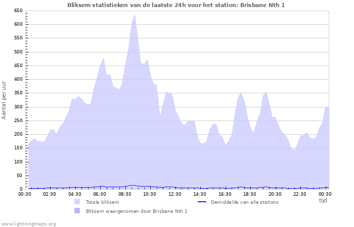 Grafieken: Bliksem statistieken