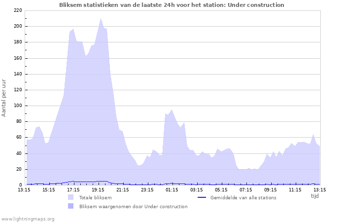 Grafieken: Bliksem statistieken