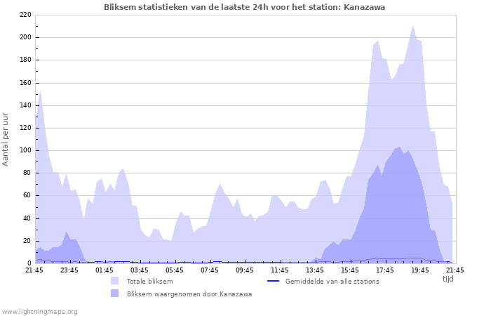 Grafieken: Bliksem statistieken