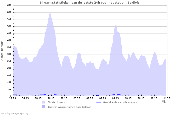 Grafieken: Bliksem statistieken