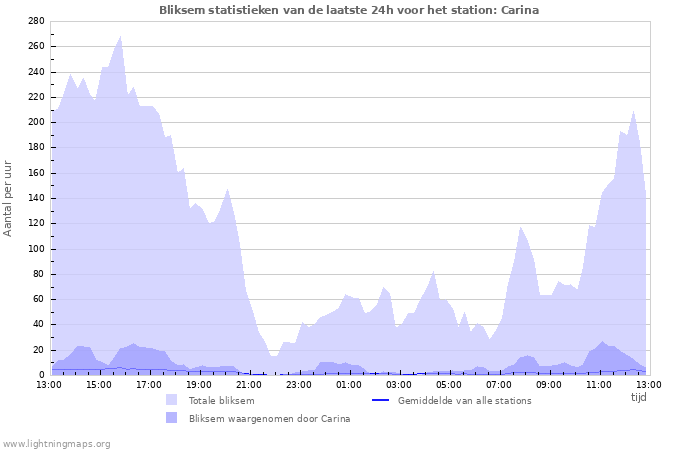 Grafieken: Bliksem statistieken