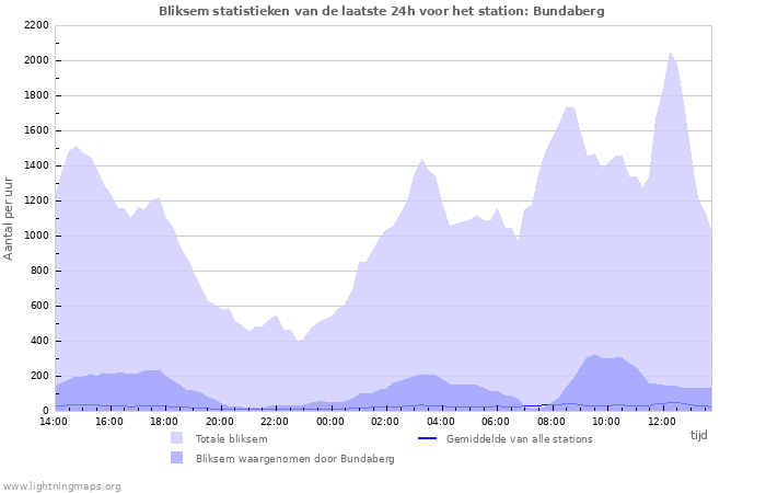 Grafieken: Bliksem statistieken