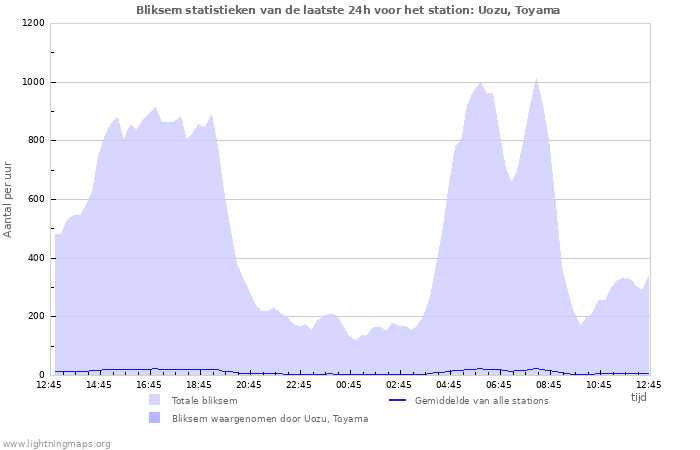 Grafieken: Bliksem statistieken