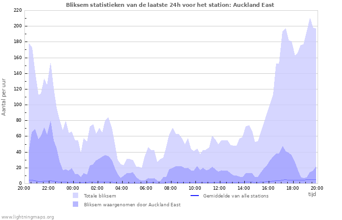 Grafieken: Bliksem statistieken