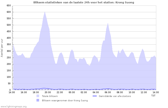 Grafieken: Bliksem statistieken