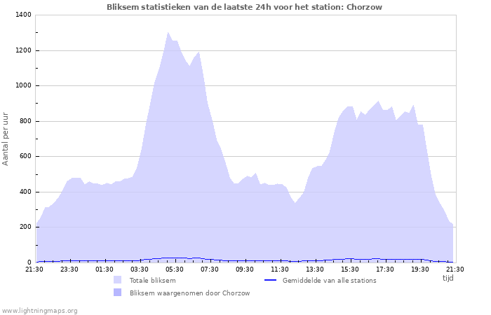 Grafieken: Bliksem statistieken