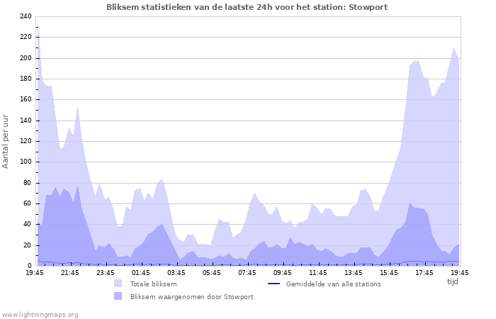 Grafieken: Bliksem statistieken