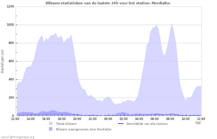 Grafieken: Bliksem statistieken