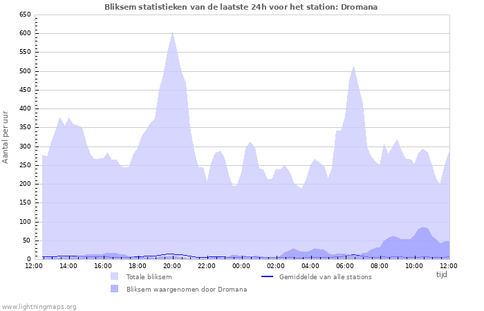 Grafieken: Bliksem statistieken