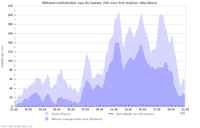 Grafieken: Bliksem statistieken