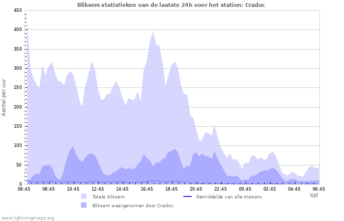 Grafieken: Bliksem statistieken