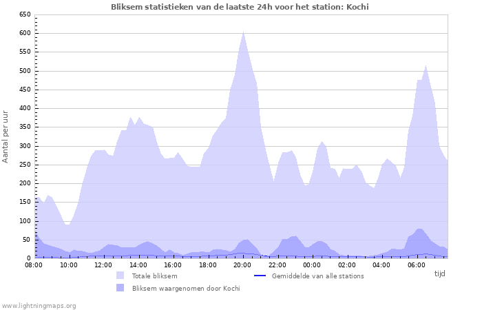 Grafieken: Bliksem statistieken