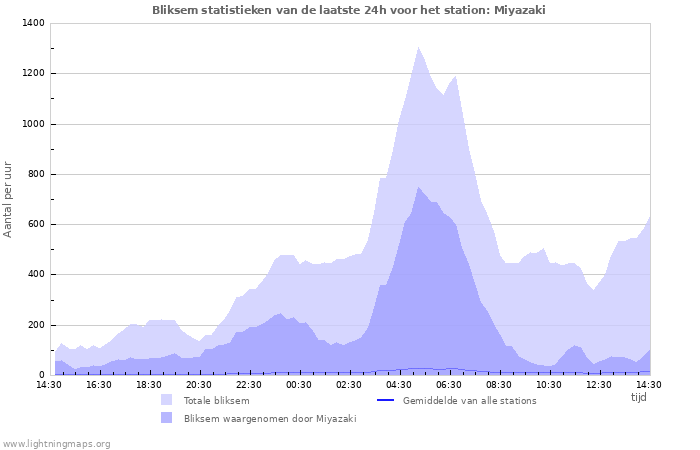 Grafieken: Bliksem statistieken