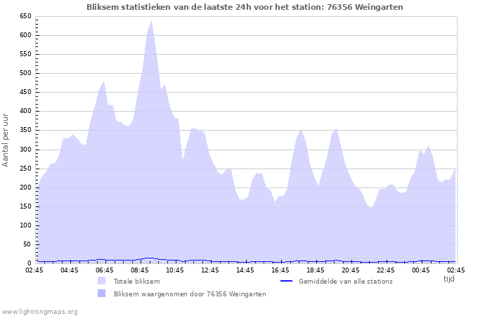 Grafieken: Bliksem statistieken