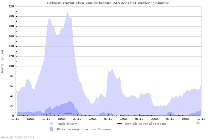 Grafieken: Bliksem statistieken