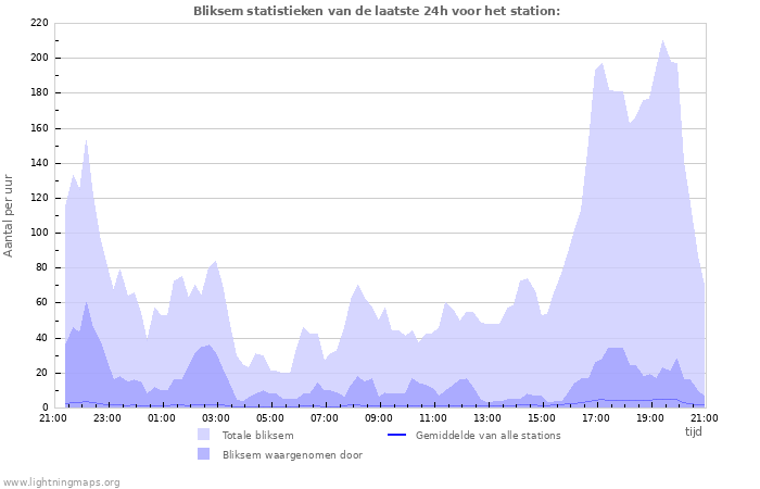 Grafieken: Bliksem statistieken