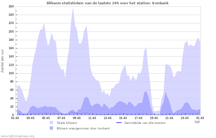 Grafieken: Bliksem statistieken