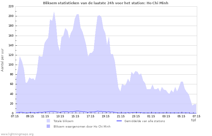 Grafieken: Bliksem statistieken