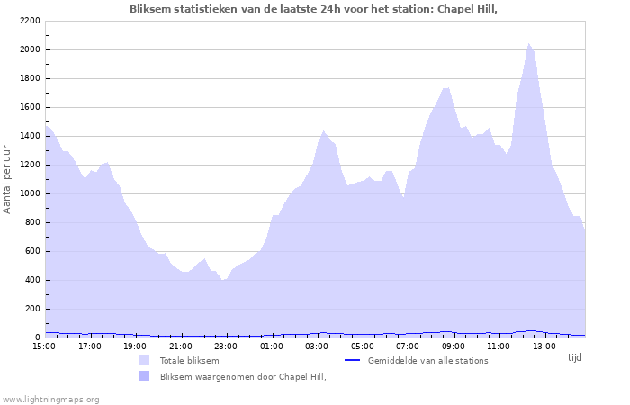 Grafieken: Bliksem statistieken