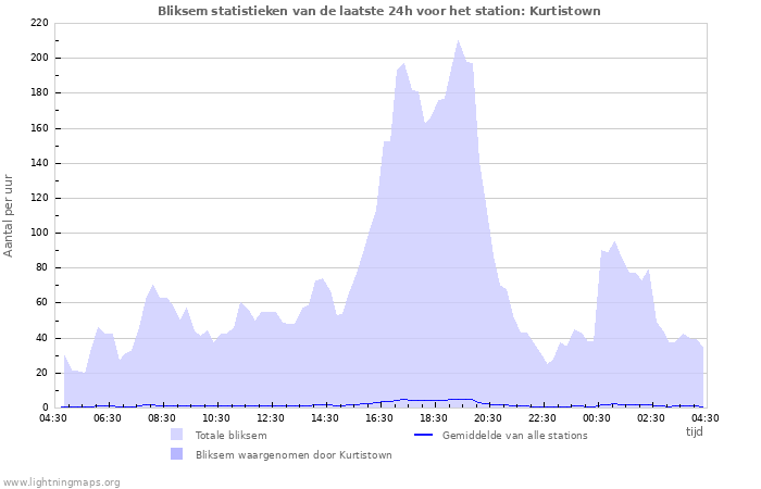 Grafieken: Bliksem statistieken