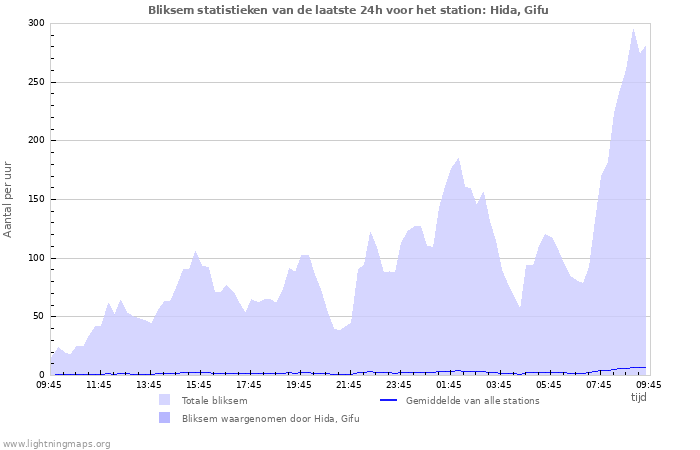 Grafieken: Bliksem statistieken