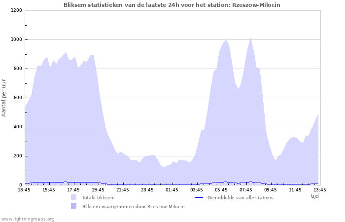 Grafieken: Bliksem statistieken