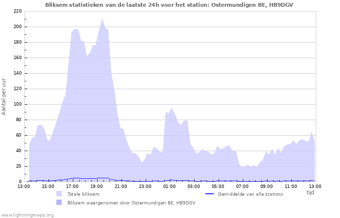 Grafieken: Bliksem statistieken