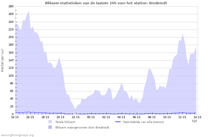 Grafieken: Bliksem statistieken