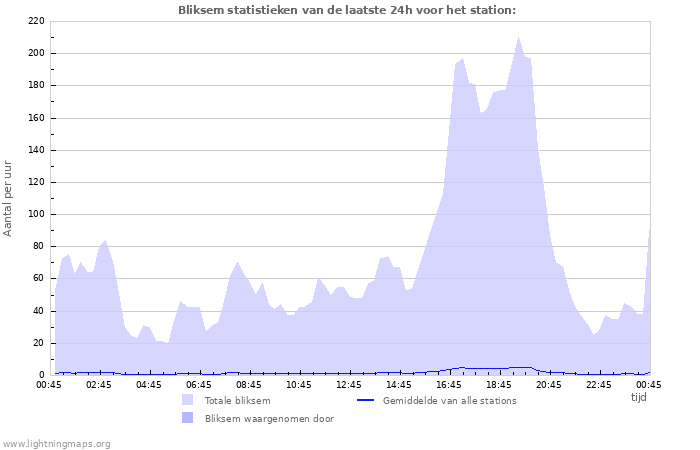 Grafieken: Bliksem statistieken