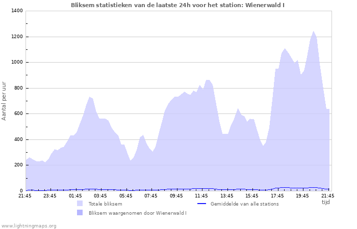 Grafieken: Bliksem statistieken