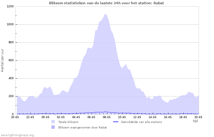 Grafieken: Bliksem statistieken