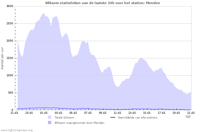 Grafieken: Bliksem statistieken