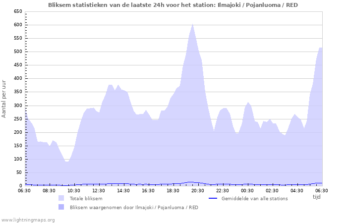 Grafieken: Bliksem statistieken