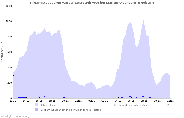 Grafieken: Bliksem statistieken